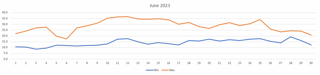 Temperatures for Jun 2023